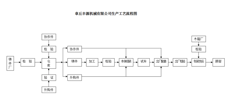 豐源三葉羅茨風(fēng)機廠車間設(shè)備質(zhì)量加工中心操作流程展示.